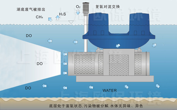 強力造流曝氣機工作原理圖
