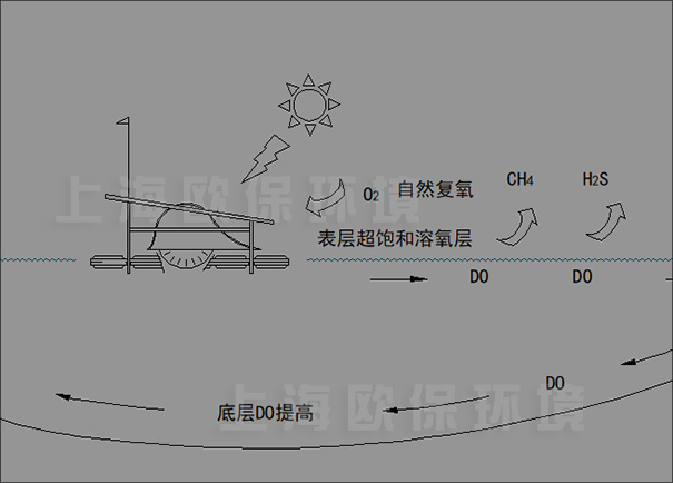 一體式SOLARPL推流式太陽能曝氣機結構示意圖