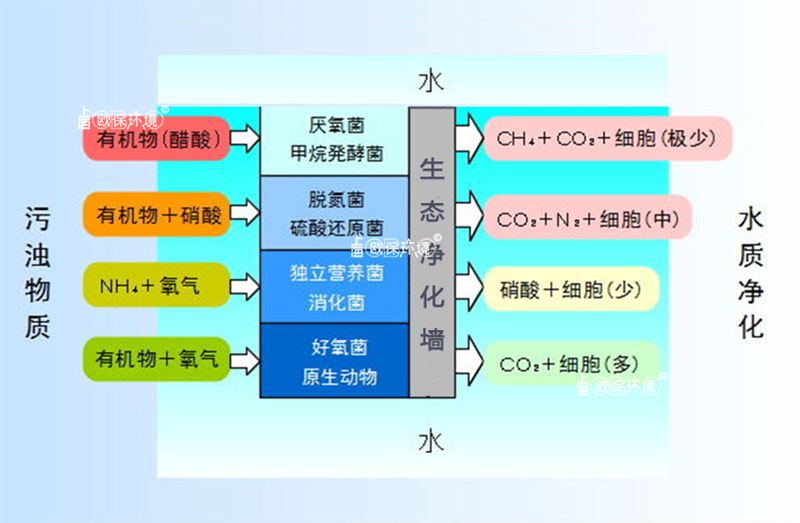 浸沒式反應(yīng)墻（浸沒式生物反應(yīng)墻）填料凈水原理