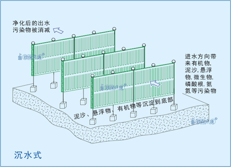 浸沒式反應(yīng)墻（浸沒式生物反應(yīng)墻）沉水式安裝方式