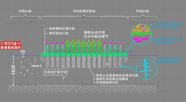 復合纖維浮動濕地凈水原理