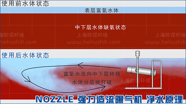 沉水造流曝氣機凈水原理圖