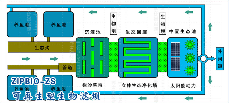 傳統“三池兩壩”因占地面積大、濾料易堵塞等問題受限，歐保改進三池兩壩系統。